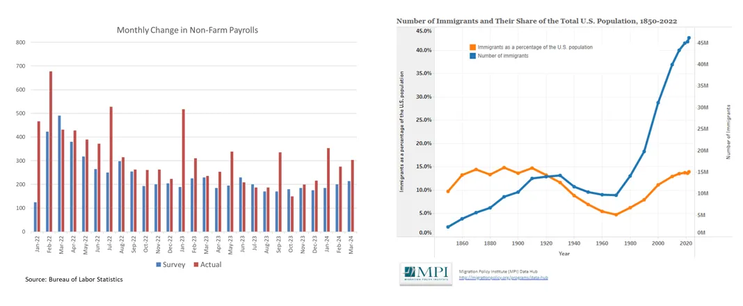 Charts showing the monthly change in Non Farm payroll and Number of immigrants