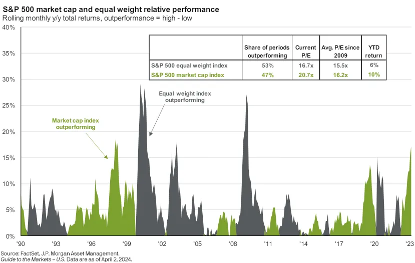 Graph showing S&P 500 market cap and equal weight relative performance