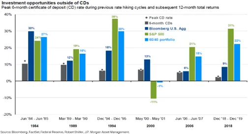 Bar graph showing investment opportunities outside of CDs